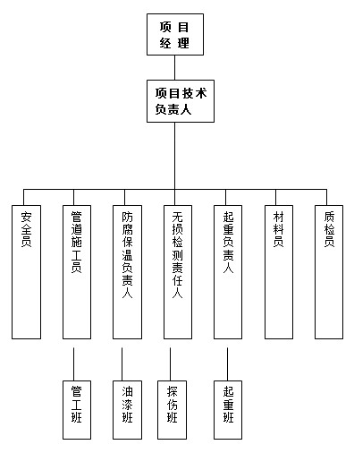 施工組織結(jié)構(gòu)圖